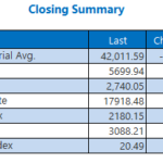 Dow Sheds Triple Digits As October Continues To Drag