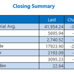 Dow Dragged Nearly 400 Points On Yields, Oil Surge