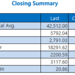 Dow Logs Record Close As Investors Digest Fed Minutes