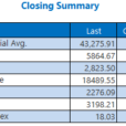 Dow, S&P 500 Log Longest Weekly Win Streaks Of 2024