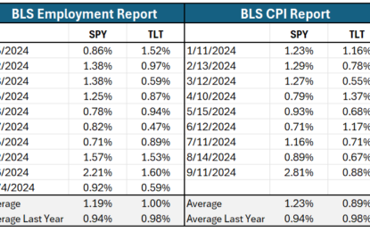 Are Employment And CPI Reports That Important To Markets?