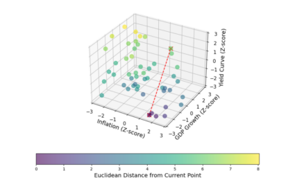 Data-Driven Approach To Clustering Similar Macroeconomic Regimes