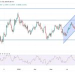 EUR/USD Analysis: New Downward Channel