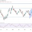 EUR/USD Analysis: Breakdown Of Uptrend