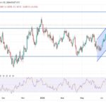 EUR/USD Analysis: Breakdown Of Uptrend