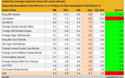 Total Return Forecasts: Major Asset Classes – Wednesday, Oct. 2