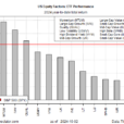 Momentum, Large-Cap Growth Factors Still Leading This Year