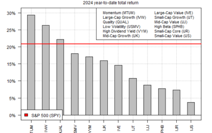 Momentum, Large-Cap Growth Factors Still Leading This Year