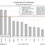 Momentum, Large-Cap Growth Factors Still Top US Returns In 2024