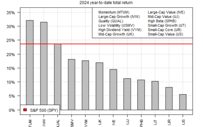 Momentum, Large-Cap Growth Factors Still Top US Returns In 2024