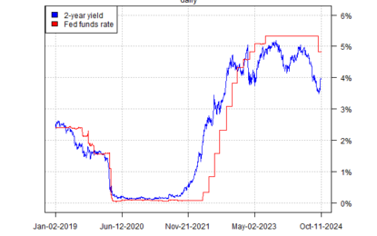 Despite A Robust US Economy, Markets Still Pricing In Rate Cuts