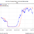 Has The Bond Market Rally Peaked?