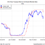 Has The Bond Market Rally Peaked?