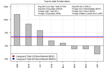 High Yield Corporate Bonds In Emerging Markets Are Red Hot