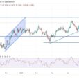 GBP/USD Analysis: Selling Pressure Likely To Continue