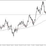 GBP/USD Forecast: British Pound Continues To Watch A Major Level