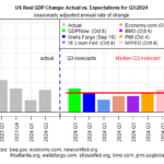 Revised Q3 GDP Nowcast Continues To Indicate Solid U.S. Growth