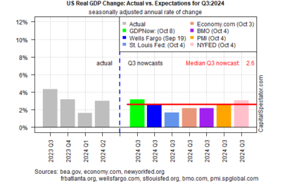 Revised Q3 GDP Nowcast Continues To Indicate Solid U.S. Growth