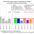 US Q3 Economic Growth Nowcast Strengthens