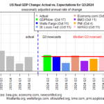 US Q3 Economic Growth Nowcast Strengthens