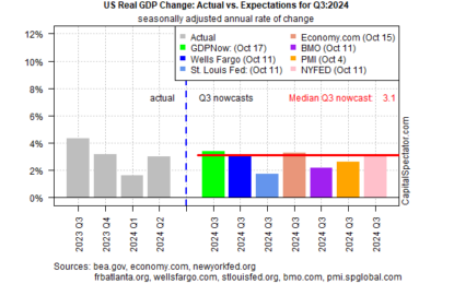 US Q3 Economic Growth Nowcast Strengthens