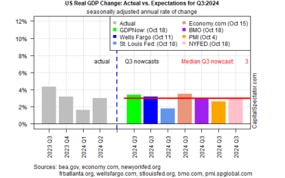 Strong US Growth Still Expected For Next Week’s Q3 GDP Report