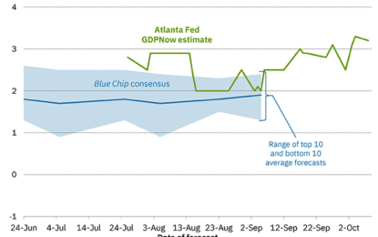 GDPNow Up To 3.2% SAAR