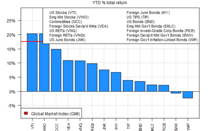 Emerging Markets Stocks Tied With U.S. Equities Year To Date