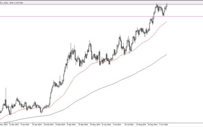 Gold Forecast: Gold Retreats From Recent All-Time High