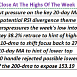 Interest Rates Close At Highs Of The Week