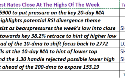 Interest Rates Close At Highs Of The Week