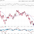 Tesla & AI Comments Lift Stocks, But…