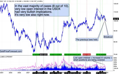 Huge Impact Of Low Open Interest In The USDX