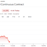 Oil Prices Slide As Middle East Tensions Ease; Weak Chinese Demand And Mild Weather Pressure U.S. Energy Markets