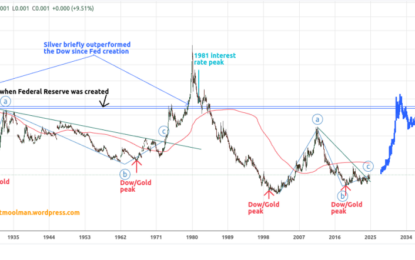 This Points To Significantly Higher Silver Prices