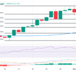 AUD/USD Price Forecast: Defends 50% Fibo., Bulls Seem Non Committed Above 0.6800