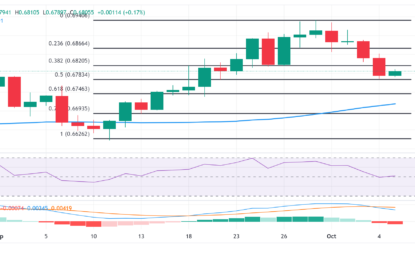 AUD/USD Price Forecast: Defends 50% Fibo., Bulls Seem Non Committed Above 0.6800