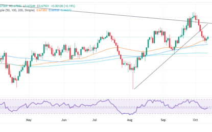 AUD/USD Ascends On Mixed US Data, Ends Week With Losses