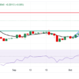 USD/CAD Price Forecast: Moves Above 1.3800 Ahead Of Upper Boundary Of Ascending Channel