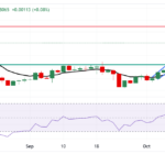 USD/CAD Price Forecast: Moves Above 1.3800 Ahead Of Upper Boundary Of Ascending Channel