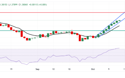 USD/CAD Price Forecast: Moves Above 1.3800 Ahead Of Upper Boundary Of Ascending Channel