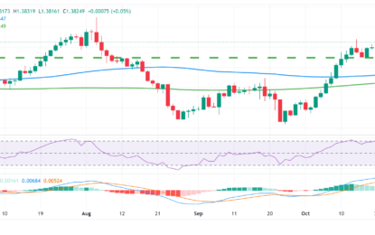 USD/CAD Price Forecast: Bulls Take A Breather Near 1.3800 Ahead Of BoC Rate Decision