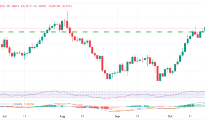 USD/CAD Price Forecast: Bulls Have The Upper Hand Despite Corrective Slide, 1.3800 Holds The Key