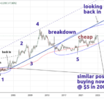 At These Levels, Buying Silver Is Like Getting It At $5 In 2003