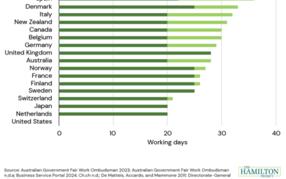 A Federal Guarantee Of Paid Vacation?