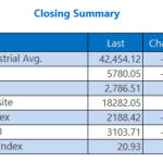 Dow, S&P 500 Give Back Record Highs As VIX Holds 20