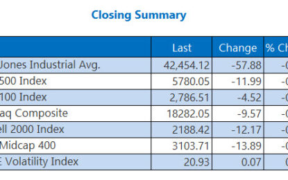 Dow, S&P 500 Give Back Record Highs As VIX Holds 20