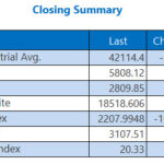 Nasdaq Hits Record High, Extends Weekly Streak To 7