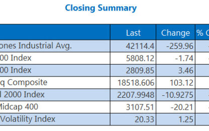 Nasdaq Hits Record High, Extends Weekly Streak To 7