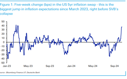 Stagflation Odds Jump In Latest NY Fed Survey As Inflation Expectations Rise